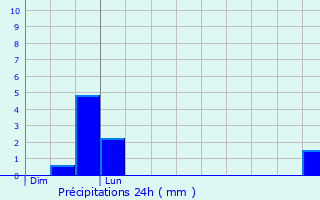 Graphique des précipitations prvues pour Vaux-sur-Sre