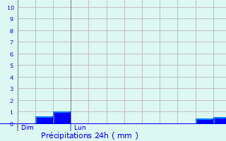 Graphique des précipitations prvues pour Saint-Sulpice-le-Gurtois