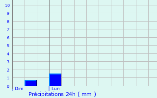 Graphique des précipitations prvues pour Fernelmont