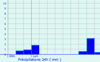 Graphique des précipitations prvues pour Gournay-en-Bray