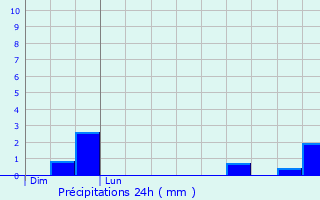 Graphique des précipitations prvues pour Blaru