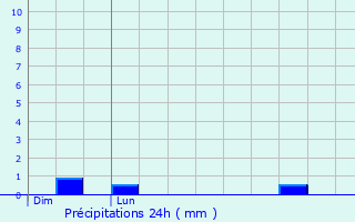 Graphique des précipitations prvues pour Ploufragan