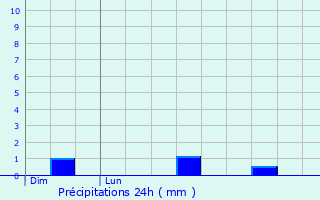 Graphique des précipitations prvues pour La Montagne