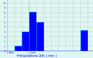 Graphique des précipitations prvues pour Saint-Christophe-sur-Dolaison