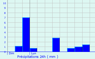 Graphique des précipitations prvues pour Lez-Fontaine