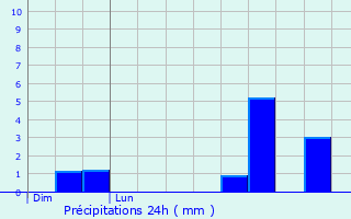 Graphique des précipitations prvues pour Monceau-ls-Leups