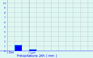 Graphique des précipitations prvues pour Bourogne
