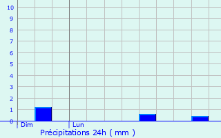 Graphique des précipitations prvues pour Pouldouran