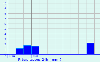 Graphique des précipitations prvues pour Bihorel