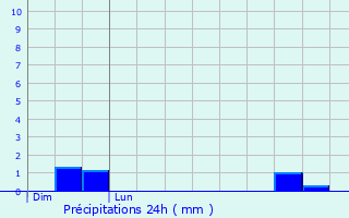 Graphique des précipitations prvues pour Trdrez-Locqumeau