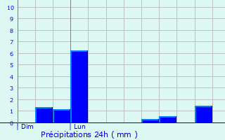 Graphique des précipitations prvues pour Renneville