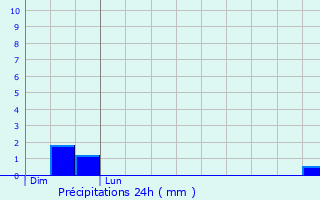 Graphique des précipitations prvues pour Panazol