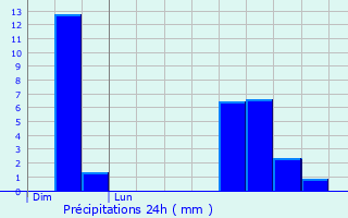 Graphique des précipitations prvues pour Cerizay
