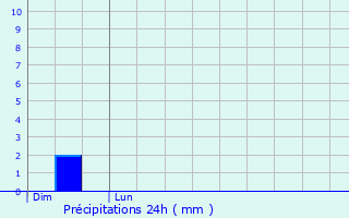Graphique des précipitations prvues pour Brivezac