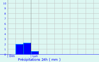 Graphique des précipitations prvues pour Perrancey-les-Vieux-Moulins