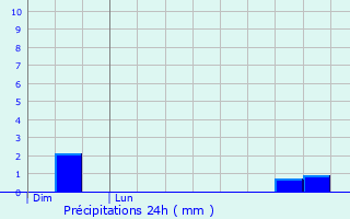 Graphique des précipitations prvues pour Plchtel