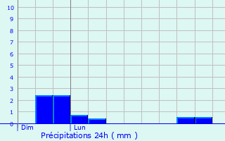 Graphique des précipitations prvues pour Lancieux