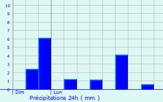 Graphique des précipitations prvues pour Laigny