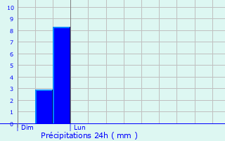 Graphique des précipitations prvues pour Niergnies