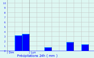 Graphique des précipitations prvues pour Gamaches-en-Vexin