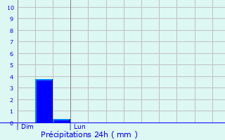 Graphique des précipitations prvues pour Raillencourt-Sainte-Olle