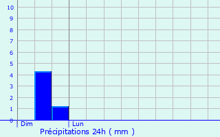 Graphique des précipitations prvues pour Abancourt