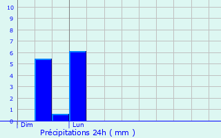 Graphique des précipitations prvues pour Incourt
