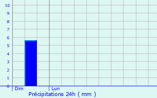 Graphique des précipitations prvues pour Fraiss-des-Corbires