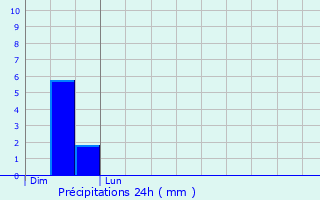 Graphique des précipitations prvues pour Fressain