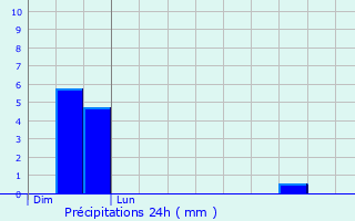 Graphique des précipitations prvues pour caillon