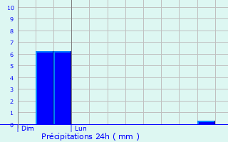 Graphique des précipitations prvues pour Banteux