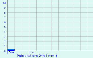 Graphique des précipitations prvues pour Coudekerque