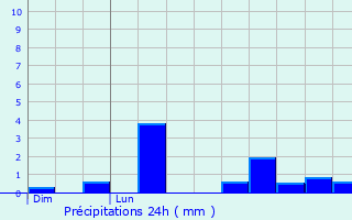 Graphique des précipitations prvues pour Chaudun