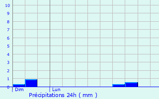 Graphique des précipitations prvues pour Cond-en-Brie