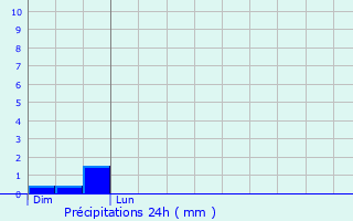 Graphique des précipitations prvues pour Perpezac-le-Noir