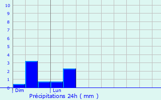 Graphique des précipitations prvues pour Magnivray