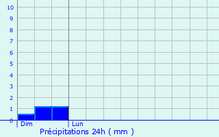 Graphique des précipitations prvues pour Saint-Salvadour
