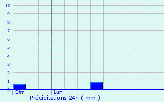 Graphique des précipitations prvues pour le-de-Batz