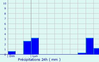 Graphique des précipitations prvues pour Gognies-Chausse