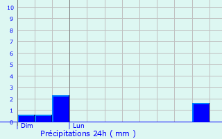 Graphique des précipitations prvues pour Saint-Aubert