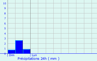 Graphique des précipitations prvues pour Darnets