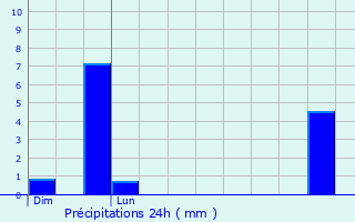 Graphique des précipitations prvues pour Neuville-en-Avesnois