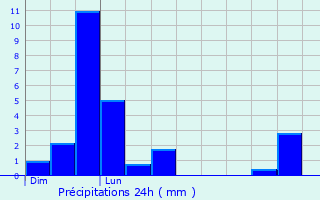 Graphique des précipitations prvues pour lincourt