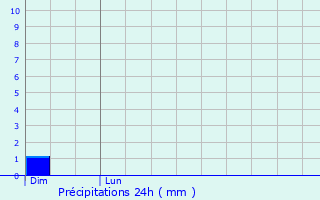 Graphique des précipitations prvues pour Saint-Momelin