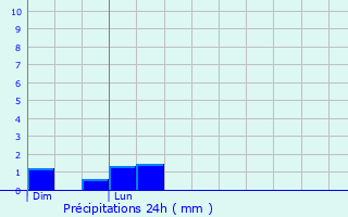 Graphique des précipitations prvues pour Tramont-Lassus