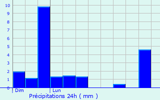 Graphique des précipitations prvues pour Busigny