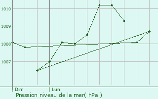 Graphe de la pression atmosphrique prvue pour Vyans-le-Val
