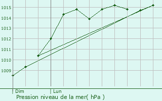 Graphe de la pression atmosphrique prvue pour Larnat