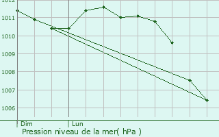 Graphe de la pression atmosphrique prvue pour Pisa