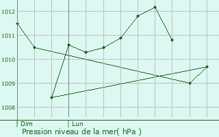 Graphe de la pression atmosphrique prvue pour Carmaux